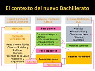 Espacio Europeo de            La Nueva Prueba de       El nuevo Bachillerato
 Estudios Superiores                 Acceso                     LOE

      GRADOS                       Fase general               •Artístico
                                                          •Humanidades y
                               Comentario Lengua y        Ciencias sociales
    Ramas de                   Literatura                    •Ciencias y
   Conocimiento                Hª España/Hª Filosofía        Tecnología
                               Lengua Extranjera
•Artes y Humanidades           Una de modalidad
                                                         Materias comunes
  •Ciencias Sociales y
        Jurídicas                Fase específica
        •Ciencias
 •Ciencias de la Salud                                  Materias modalidad
      •Ingeniería y              Dos mejores notas
      Arquitectura Adscritas
                                         Ponderación
 