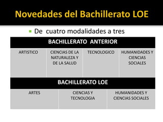   De cuatro modalidades a tres
            BACHILLERATO ANTERIOR
ARTISTICO   CIENCIAS DE LA   TECNOLOGICO   HUMANIDADES Y
            NATURALEZA Y                     CIENCIAS
             DE LA SALUD                     SOCIALES



               BACHILLERATO LOE
    ARTES             CIENCIAS Y        HUMANIDADES Y
                     TECNOLOGIA        CIENCIAS SOCIALES
 