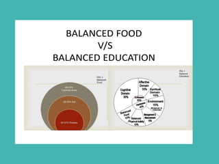 BALANCED FOOD
V/S
BALANCED EDUCATION
 