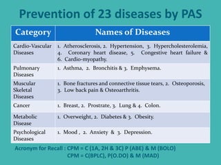 Prevention of 23 diseases by PAS
Category Names of Diseases
Cardio-Vascular
Diseases
1. Atherosclerosis, 2. Hypertension, 3. Hypercholesterolemia,
4. Coronary heart disease, 5. Congestive heart failure &
6. Cardio-myopathy.
Pulmonary
Diseases
1. Asthma, 2. Bronchitis & 3. Emphysema.
Muscular
Skeletal
Diseases
1. Bone fractures and connective tissue tears, 2. Osteoporosis,
3. Low back pain & Osteoarthritis.
Cancer 1. Breast, 2. Prostrate, 3. Lung & 4. Colon.
Metabolic
Disease
1. Overweight, 2. Diabetes & 3. Obesity.
Psychological
Diseases
1. Mood , 2. Anxiety & 3. Depression.
Acronym for Recall : CPM = C (1A, 2H & 3C) P (ABE) & M (BOLO)
CPM = C(BPLC), P(O.DO) & M (MAD)
 