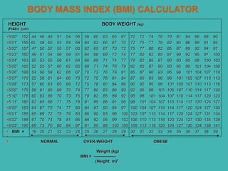 HEIGHT BODY WEIGHT (kg)
(Ft&In) (cm)
5’00” 152 44 46 49 51 54 56 58 60 63 65 67 70 72 74 76 79 81 84 86 88 90
5’01” 155 45 48 50 53 55 58 60 62 66 67 70 72 75 77 79 82 84 86 89 91 94
5’02” 157 47 50 52 55 57 60 62 65 67 70 72 75 77 80 82 85 87 89 92 94 97
5’03” 160 49 51 54 56 59 61 64 66 69 72 74 77 80 82 85 87 90 92 95 97 100
5’04” 163 50 53 55 58 61 64 66 69 71 74 77 79 82 85 87 90 93 95 98 100 103
5’05” 165 52 55 57 60 62 65 68 71 74 76 79 82 85 87 90 93 95 98 101 104 106
5’06” 168 54 56 59 62 65 67 70 73 76 79 81 85 87 90 93 95 98 101 104 107 110
5’07” 170 55 58 61 64 66 70 72 75 78 81 84 87 90 93 96 99 101 105 107 110 113
5’08” 173 57 60 63 65 69 72 75 78 80 84 86 90 92 95 98 101 105 107 110 113 116
5’09” 175 58 61 65 68 70 74 77 80 83 86 89 92 95 98 101 105 107 110 114 117 120
5’10” 178 60 63 66 70 73 76 79 82 85 89 92 95 98 101 104 107 110 114 117 120 123
5’11” 180 62 65 68 71 75 78 81 85 88 91 95 98 101 104 107 110 114 117 120 124 127
6’00” 183 64 67 70 74 77 80 84 87 90 94 97 100 104 107 110 114 117 120 124 127 130
6’01” 185 65 69 72 75 79 83 86 90 93 96 100 103 107 110 114 117 120 124 127 131 134
6’02” 188 67 70 74 78 81 85 88 92 95 99 102 106 110 113 116 120 124 127 130 134 138
6’03” 190 69 73 76 80 84 87 91 95 98 102 105 109 113 116 120 124 127 130 134 138 141
 BMI = 19 20 21 22 23 24 25 26 27 28 29 30 31 32 33 34 35 36 37 38 39

 NORMAL OVER-WEIGHT OBESE
Weight (kg)
BMI = ----------------
(Height, m)2
 
