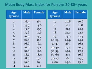 Mean Body Mass Index for Persons 20-80+ years
Age
(years)
Male Female
2
3
4
5
6
7
8
9
10
11
12
13
14
16.3
15.9
15.8
15.6
16.0
16.0
16.6
16.8
18.0
18.7
18.8
19.6
20.2
16.1
15.6
15.5
15.6
15.7
16.1
16.4
17.5
17.8
18.9
19.4
20.1
21.1
Age
(years)
Male Female
15
16
17
18
19
20-29
30-39
40-49
50-59
60-69
70-79
> 80
20.8
22.1
21.7
22.7
23.0
24.9
26.1
27.3
27.2
27.1
26.1
25.0
20.6
21.8
22.3
22.3
22.5
24.1
26.4
26.7
27.2
26.6
25.9
25.0
 