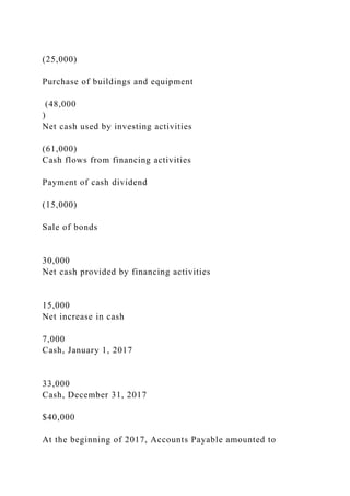 (25,000)
Purchase of buildings and equipment
(48,000
)
Net cash used by investing activities
(61,000)
Cash flows from financing activities
Payment of cash dividend
(15,000)
Sale of bonds
30,000
Net cash provided by financing activities
15,000
Net increase in cash
7,000
Cash, January 1, 2017
33,000
Cash, December 31, 2017
$40,000
At the beginning of 2017, Accounts Payable amounted to
 