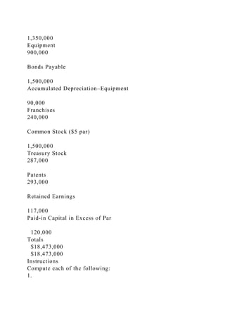 1,350,000
Equipment
900,000
Bonds Payable
1,500,000
Accumulated Depreciation–Equipment
90,000
Franchises
240,000
Common Stock ($5 par)
1,500,000
Treasury Stock
287,000
Patents
293,000
Retained Earnings
117,000
Paid-in Capital in Excess of Par
120,000
Totals
$18,473,000
$18,473,000
Instructions
Compute each of the following:
1.
 
