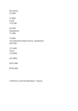 Inventory
82,800
33,000
Land
170,200
83,800
Equipment
71,400
74,000
Accumulated depreciation–equipment
280,500
212,400
Total
(74,000)
(42,000)
$597,000
$545,000
Liabilities and Stockholders’ Equity
 
