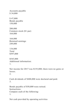Accounts payable
$ 34,000
$ 47,000
Bonds payable
150,000
200,000
Common stock ($1 par)
164,000
164,000
Retained earnings
249,000
134,000
Total
$597,000
$545,000
Additional information:
1.
Net income for 2017 was $155,000; there were no gains or
losses.
2.
Cash dividends of $400,000 were declared and paid.
3.
Bonds payable of $50,000 were retired.
Instructions:
Compute each of the following:
1.
Net cash provided by operating activities
 