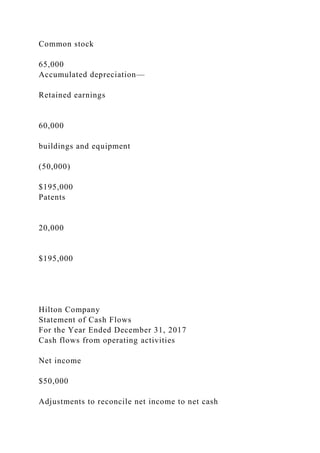 Common stock
65,000
Accumulated depreciation—
Retained earnings
60,000
buildings and equipment
(50,000)
$195,000
Patents
20,000
$195,000
Hilton Company
Statement of Cash Flows
For the Year Ended December 31, 2017
Cash flows from operating activities
Net income
$50,000
Adjustments to reconcile net income to net cash
 