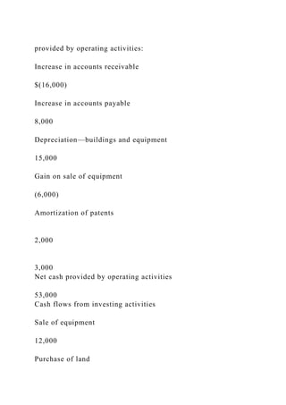 provided by operating activities:
Increase in accounts receivable
$(16,000)
Increase in accounts payable
8,000
Depreciation—buildings and equipment
15,000
Gain on sale of equipment
(6,000)
Amortization of patents
2,000
3,000
Net cash provided by operating activities
53,000
Cash flows from investing activities
Sale of equipment
12,000
Purchase of land
 