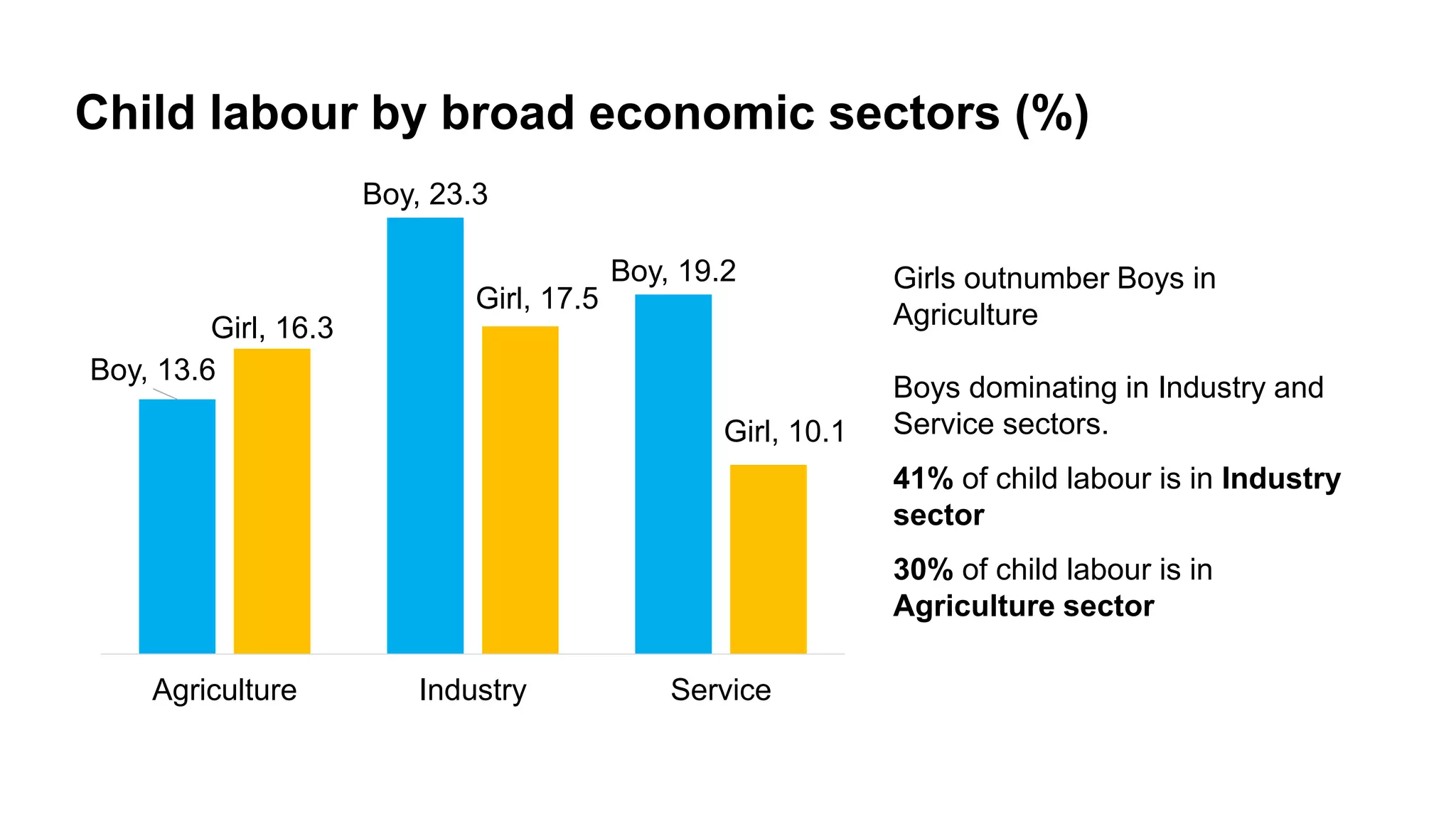 Patterns & trends in child labour & schooling & their intersections in ...