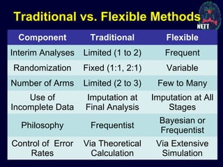 Traditional vs. Flexible Methods
Component Traditional Flexible
Interim Analyses Limited (1 to 2) Frequent
Randomization Fixed (1:1, 2:1) Variable
Number of Arms Limited (2 to 3) Few to Many
Use of
Incomplete Data
Imputation at
Final Analysis
Imputation at All
Stages
Philosophy Frequentist
Bayesian or
Frequentist
Control of Error
Rates
Via Theoretical
Calculation
Via Extensive
Simulation
 