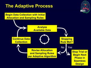 The Adaptive Process
Analyze
Available Data
Continue Data
Collection
Begin Data Collection with Initial
Allocation and Sampling Rules
Stopping
Rule Met?
Stop Trial or
Begin Next
Phase in
Seamless
Design
Revise Allocation
and Sampling Rules
per Adaptive Algorithm
No Yes
 
