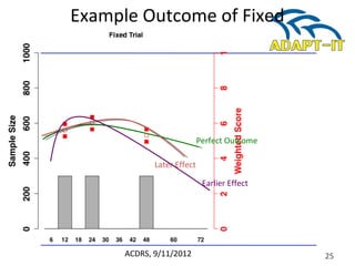 Example Outcome of Fixed
ACDRS, 9/11/2012 25
Perfect Outcome
Later Effect
Earlier Effect
 