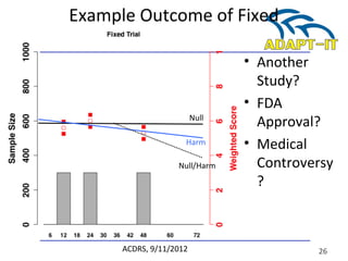 Example Outcome of Fixed
ACDRS, 9/11/2012 26
Null
Harm
Null/Harm
• Another
Study?
• FDA
Approval?
• Medical
Controversy
?
 