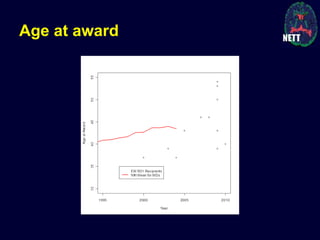Age at award
 