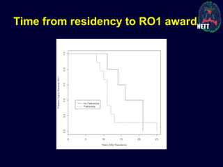 Time from residency to RO1 award
 