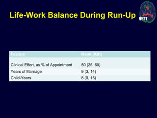 Life-Work Balance During Run-Up
Feature Mean (IQR)
Clinical Effort, as % of Appointment 50 (25, 60)
Years of Marriage 9 (3, 14)
Child-Years 8 (0, 15)
 