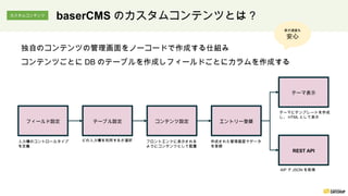 baserCMS のカスタムコンテンツとは？
独自のコンテンツの管理画面をノーコードで作成する仕組み
コンテンツごとに DB のテーブルを作成しフィールドごとにカラムを作成する
カスタムコンテンツ
フィールド設定 テーブル設定 コンテンツ設定 エントリー登録
テーマ表示
REST API
入力欄のコントロールタイプ
を定義
どの入力欄を利用するか選択 フロントエンドに表示される
ようにコンテンツとして配置
作成された管理画面でデータ
を登録
テーマにテンプレートを作成
し、 HTML として表示
AIP で JSON を取得
表示速度も
安心
 