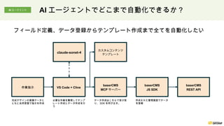 フィールド定義、データ登録からテンプレート作成まで全てを自動化したい
カスタムコンテンツ
テンプレート
AI エージェントでどこまで自動化できるか？
AI エージェント
作業指示 VS Code + Cline
baserCMS
MCP サーバー
baserCMS
JS SDK
完成デザインの画像データと
ともに自然言語で指示を作成
必要な作業を整理してテンプ
レート作成とデータ作成を行
う
データ作成はこちらで受け取
り、 SDK を呼び出す。
作成された管理画面でデータ
を登録
baserCMS
REST API
claude-sonet-4
 