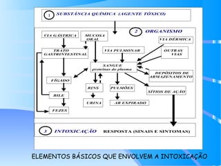 SUBSTÂNCIA QUÍMICA (AGENTE TÓXICO)
2 ORGANISMO
VIA GÁSTRICA MUCOSA
ORAL VIA DÉRMICA
TRATO VIA PULMONAR OUTRAS
GASTRINTESTINAL VIAS
SANGUE
proteínas do plasma
DEPÓSITOS DE
ARMAZENAMENTO
FÍGADO
RINS PULMÕES
SÍTIOS DE AÇÃO
BILE
URINA AR EXPIRADO
FEZES
3 INTOXICAÇÃO RESPOSTA (SINAIS E SINTOMAS)
1
ELEMENTOS BÁSICOS QUE ENVOLVEM A INTOXICAÇÃO
 