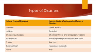 Types of Disasters
Natural Types of Disasters Human-Made & Technological Types of
Disasters
Tsunamis Cyber Attacks
La Nina Explosion
Emergency diseases Chemical Threat and biological weapons
Earthquakes Nuclear power plant and nuclear blast
El Nino Blackout
Extreme Heat Hazardous materials
Floods War
 