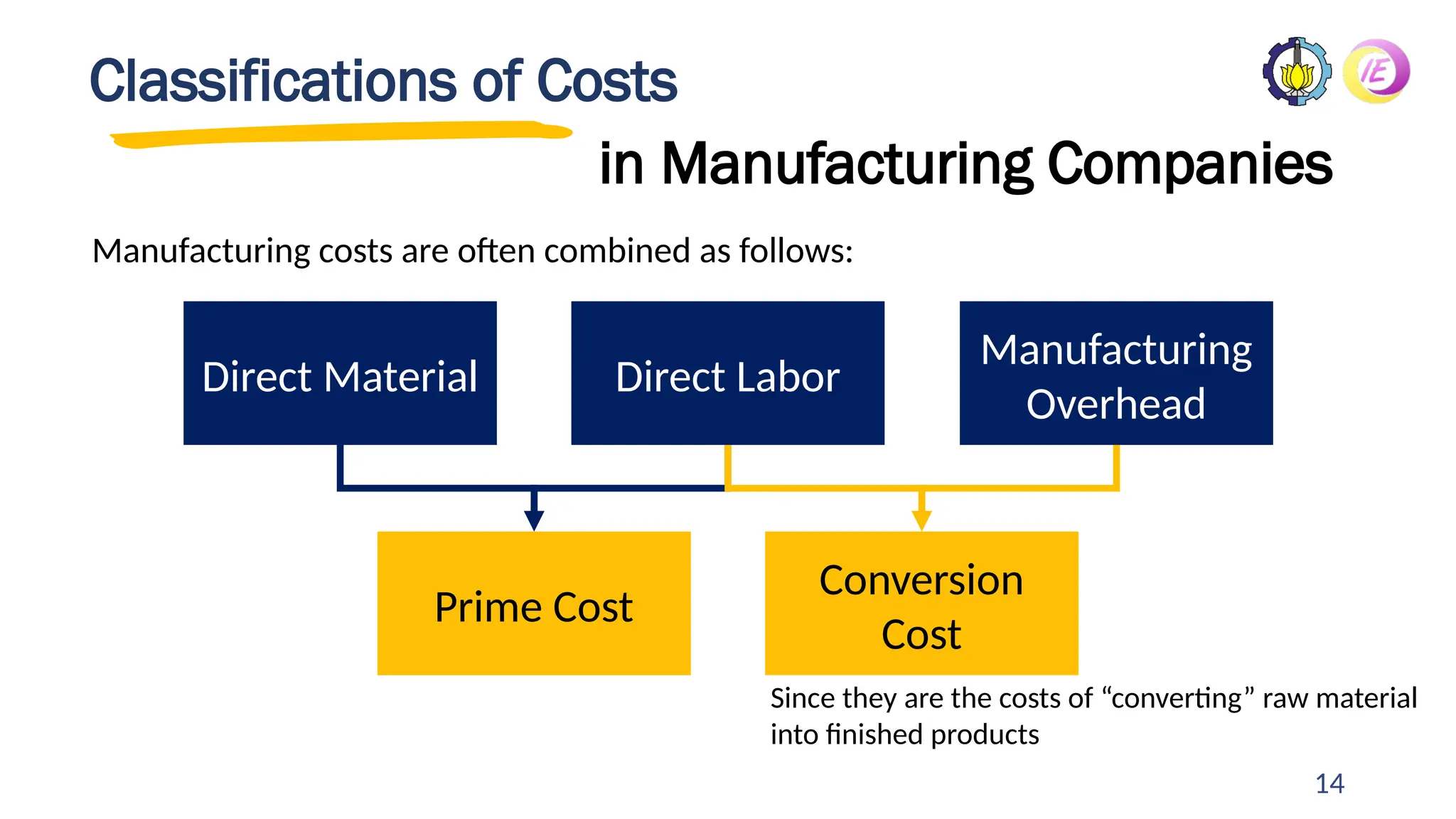 14
Classifications of Costs
in Manufacturing Companies
Manufacturing costs are often combined as follows:
Direct Material Direct Labor
Manufacturing
Overhead
Prime Cost
Conversion
Cost
Since they are the costs of “converting” raw material
into finished products
 