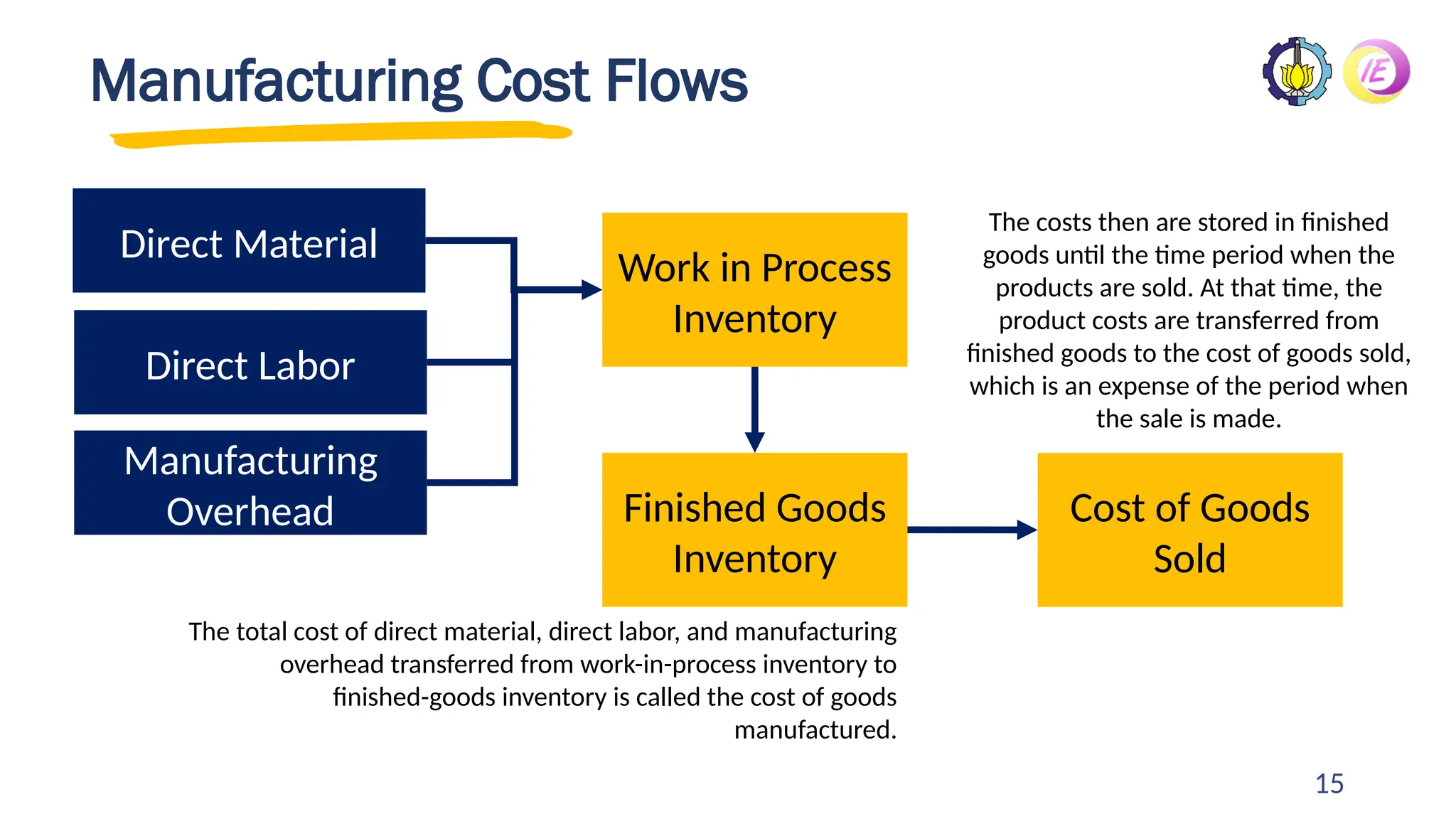 15
Manufacturing Cost Flows
Work in Process
Inventory
Direct Material
Direct Labor
Manufacturing
Overhead Finished Goods
Inventory
Cost of Goods
Sold
The total cost of direct material, direct labor, and manufacturing
overhead transferred from work-in-process inventory to
finished-goods inventory is called the cost of goods
manufactured.
The costs then are stored in finished
goods until the time period when the
products are sold. At that time, the
product costs are transferred from
finished goods to the cost of goods sold,
which is an expense of the period when
the sale is made.
 