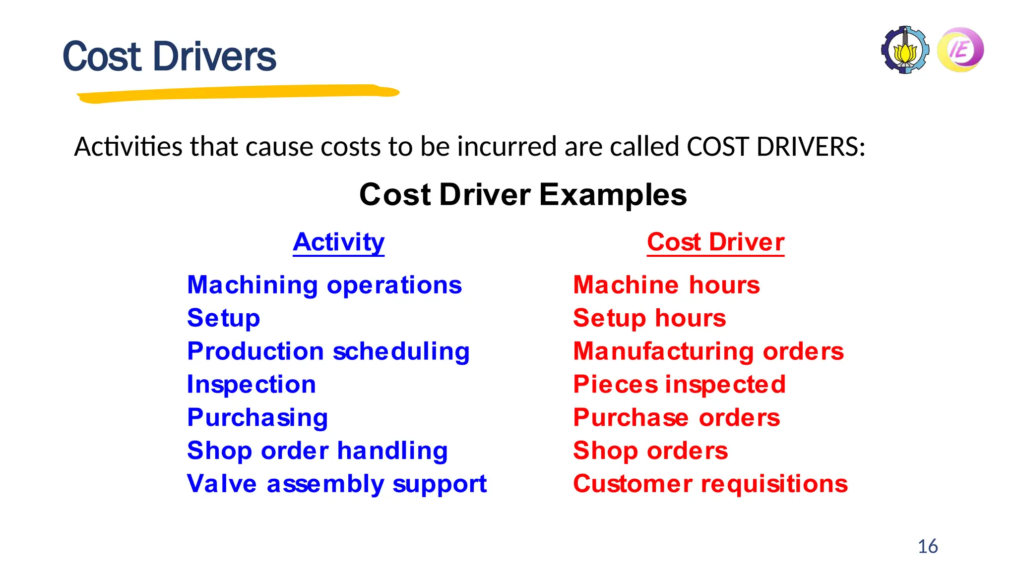 16
Cost Drivers
Activities that cause costs to be incurred are called COST DRIVERS:
Cost Driver Examples
Activity Cost Driver
Machining operations Machine hours
Setup Setup hours
Production scheduling Manufacturing orders
Inspection Pieces inspected
Purchasing Purchase orders
Shop order handling Shop orders
Valve assembly support Customer requisitions
 