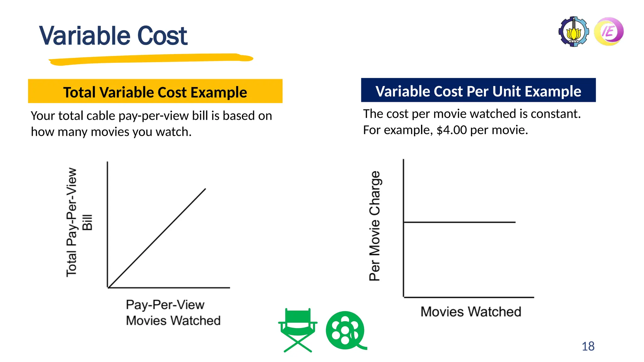 18
Variable Cost
Your total cable pay-per-view bill is based on
how many movies you watch.
The cost per movie watched is constant.
For example, $4.00 per movie.
Total Variable Cost Example Variable Cost Per Unit Example
 