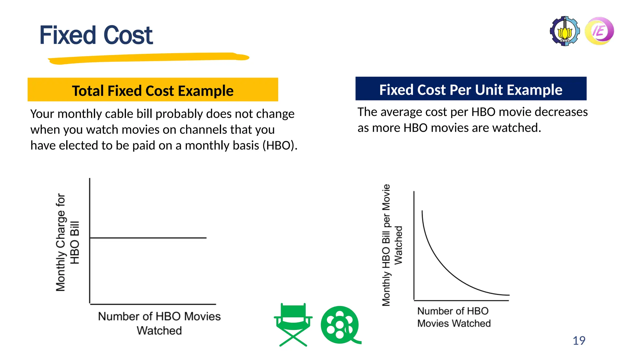 19
Fixed Cost
Your monthly cable bill probably does not change
when you watch movies on channels that you
have elected to be paid on a monthly basis (HBO).
The average cost per HBO movie decreases
as more HBO movies are watched.
Total Fixed Cost Example Fixed Cost Per Unit Example
 