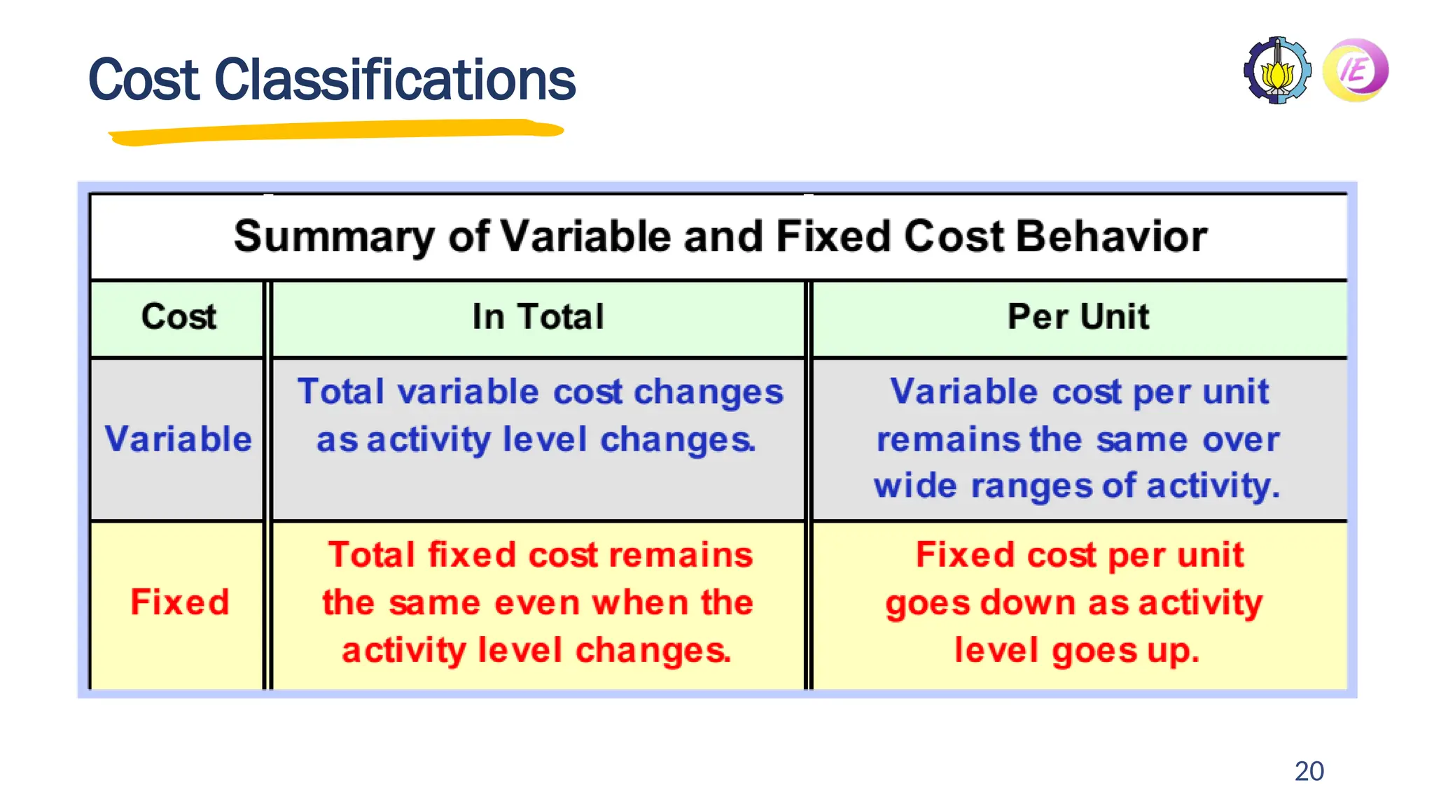 20
Cost Classifications
 