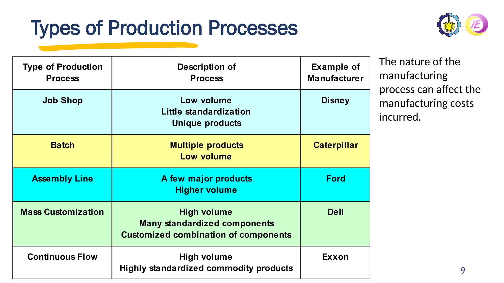 9
Types of Production Processes
Type of Production Description of Example of
Process Process Manufacturer
Job Shop Low volume Disney
Little standardization
Unique products
Batch Multiple products Caterpillar
Low volume
Assembly Line A few major products Ford
Higher volume
Mass Customization High volume Dell
Many standardized components
Customized combination of components
Continuous Flow High volume Exxon
Highly standardized commodity products
The nature of the
manufacturing
process can affect the
manufacturing costs
incurred.
 