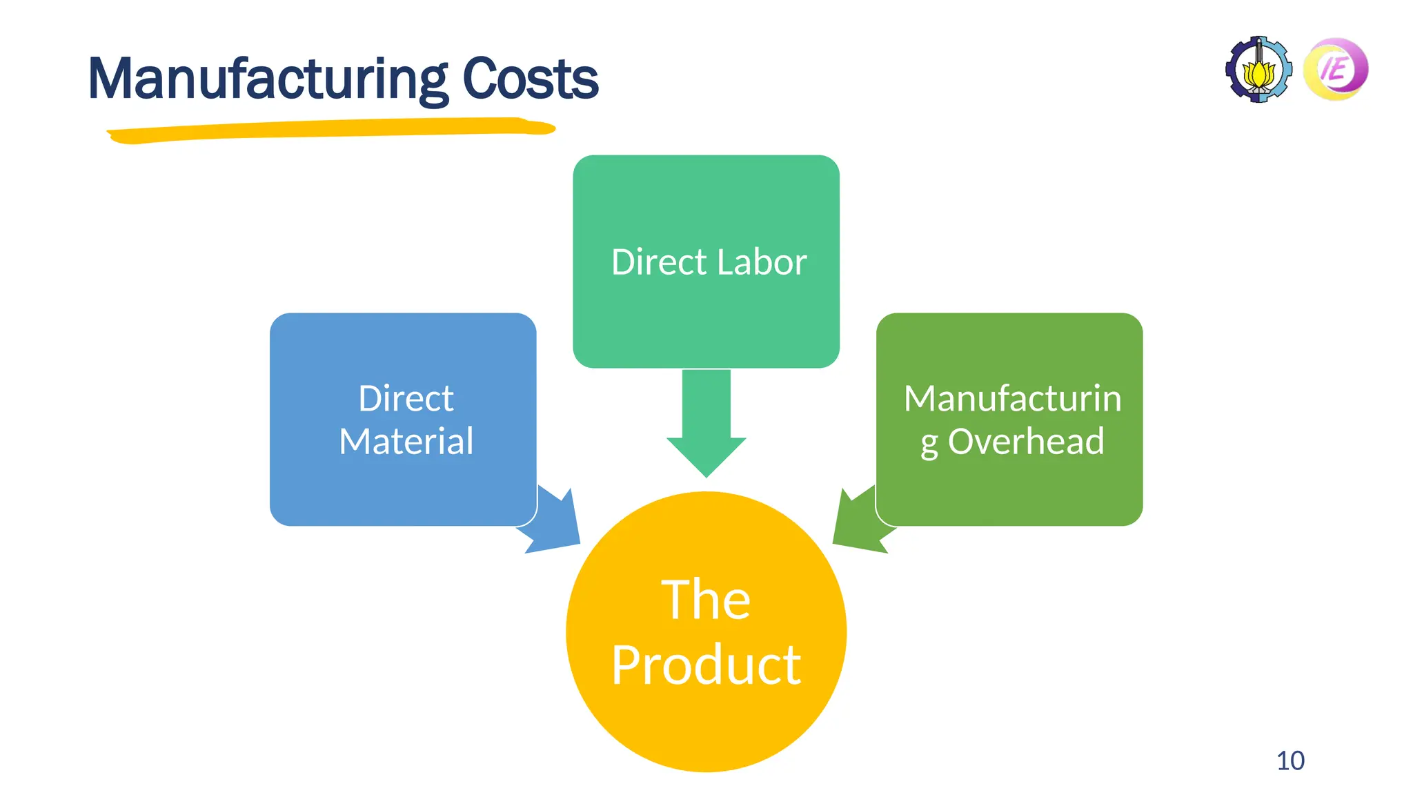 10
Manufacturing Costs
The
Product
Direct
Material
Direct Labor
Manufacturin
g Overhead
 