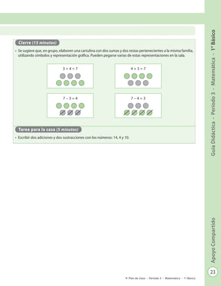 23
GuíaDidáctica-Período3-Matemática-1°BásicoApoyoCompartido
Plan de clase - Período 3 - Matemática - 1º Básico
Cierre (15 minutos)
•	 Se sugiere que, en grupo, elaboren una cartulina con dos sumas y dos restas pertenecientes a la misma familia,
utilizando símbolos y representación gráfica. Pueden pegarse varias de estas representaciones en la sala.
Tarea para la casa (5 minutos)
•	 Escribir dos adiciones y dos sustracciones con los números: 14, 4 y 10.
3 + 4 = 7 4 + 3 = 7
7 – 3 = 4 7 – 4 = 3
 