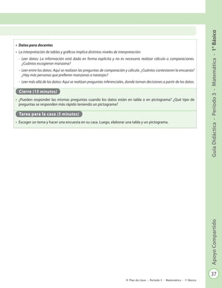 37
GuíaDidáctica-Período3-Matemática-1°BásicoApoyoCompartido
Plan de clase - Período 3 - Matemática - 1º Básico
•	 Datos para docentes
•	 La interpretación de tablas y gráficos implica distintos niveles de interpretación:
-	 Leer datos: La información está dada en forma explícita y no es necesario realizar cálculo o comparaciones.
¿Cuántos escogieron manzana?
-	 Leer entre los datos: Aquí se realizan las preguntas de comparación y cálculo. ¿Cuántos contestaron la encuesta?
¿Hay más personas que prefieren manzanas o naranjas?
-	 Leer más allá de los datos: Aquí se realizan preguntas inferenciales, donde toman decisiones a partir de los datos.
Cierre (15 minutos)
•	 ¿Pueden responder las mismas preguntas cuando los datos están en tabla o en pictograma? ¿Qué tipo de
preguntas se responden más rápido teniendo un pictograma?
Tarea para la casa (5 minutos)
•	 Escoger un tema y hacer una encuesta en su casa. Luego, elaborar una tabla y un pictograma.
 