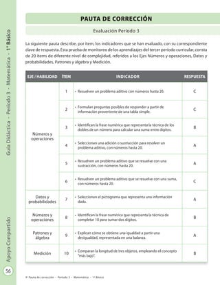 56
GuíaDidáctica-Período3-Matemática-1°BásicoApoyoCompartido
Pauta de corrección - Período 3 - Matemática - 1º Básico
EJE / HABILIDAD ÍTEM INDICADOR RESPUESTA
Números y
operaciones
1 •	 Resuelven un problema aditivo con números hasta 20. C
2
•	 Formulan preguntas posibles de responder a partir de
información proveniente de una tabla simple.
C
3
•	 Identifican la frase numérica que representa la técnica de los
dobles de un número para calcular una suma entre dígitos.
B
4
•	 Seleccionan una adición o sustracción para resolver un
problema aditivo, con números hasta 20.
A
5
•	 Resuelven un problema aditivo que se resuelve con una
sustracción, con números hasta 20.
A
6
•	 Resuelven un problema aditivo que se resuelve con una suma,
con números hasta 20.
C
Datos y
probabilidades
7
•	 Seleccionan el pictograma que representa una información
dada.
A
Números y
operaciones
8
•	 Identifican la frase numérica que representa la técnica de
completar 10 para sumar dos dígitos.
B
Patrones y
álgebra
9
•	 Explican cómo se obtiene una igualdad a partir una
desigualdad, representada en una balanza.
A
Medición 10
•	 Comparan la longitud de tres objetos, empleando el concepto
“más bajo”.
B
PAUTA DE CORRECCIÓN
Evaluación Período 3
La siguiente pauta describe, por ítem, los indicadores que se han evaluado, con su correspondiente
clave de respuesta. Esta prueba de monitoreo de los aprendizajes del tercer período curricular, consta
de 20 ítems de diferente nivel de complejidad, referidos a los Ejes Números y operaciones, Datos y
probabilidades, Patrones y álgebra y Medición.
 