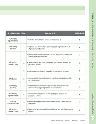57
GuíaDidáctica-Período3-Matemática-1°BásicoApoyoCompartido
Pauta de corrección - Período 3 - Matemática - 1º Básico
EJE / HABILIDAD ÍTEM INDICADOR RESPUESTA
Números y
operaciones
11 •	 Calculan mentalmente sumas, completando 10. B
Patrones y
álgebra
12 •	 Explican una desigualdad, apoyados de la representación de
objetos en una balanza.
A
Números y
operaciones
13 •	 Identifican la operación inversa de una resta para la obtención
del resultado de una suma.
C
14 •	 Seleccionan la adición o sustracción que permite resolver un
problema aditivo.
C
15 •	 Comparan dos números apoyados en un registro pictórico. A
Medición 16 •	 Comparan longitudes de objetos usando unidades de medida
no estandarizas.
B
Patrones y
álgebra
17
•	 Determinan igualdades o desigualdades entre cantidades
reconociendo registro pictórico en una balanza.
C
Números y
operaciones
18 •	 Seleccionan una adición o sustracción para resolver un
problema aditivo.
B
Datos y
probabilidades
19
•	 Leen una tabla y obtienen información de ella para responder
preguntas.
C
Números y
operaciones
20
•	 Reconocen la representación pictórica de una adición entre dos
dígitos.
B
 