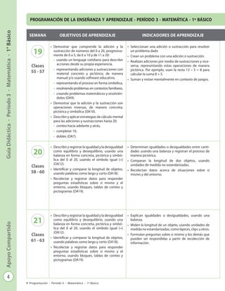 4
GuíaDidáctica-Período3-Matemática-1°BásicoApoyoCompartido
Programación - Período 3 - Matemática - 1º Básico
PROGRAMACIÓN DE LA ENSEÑANZA Y APRENDIZAJE - PERÍODO 3 - MATEMÁTICA - 1º BÁSICO
SEMANA OBJETIVOS DE APRENDIZAJE INDICADORES DE APRENDIZAJE
19
Clases
55 - 57
•	 Demostrar que comprende la adición y la
sustracción de números del 0 a 20, progresiva-
mente de 0 a 5, de 6 a 10 y de 11 a 20:
-	 usando un lenguaje cotidiano para describir
acciones desde su propia experiencia,
-	 representando adiciones y sustracciones con
material concreto y pictórico, de manera
manual y/o usando software educativo,
-	 representando el proceso en forma simbólica,
-	 resolviendo problemas en contextos familiares,
-	 creando problemas matemáticos y resolvién-
dolos (OA9).
•	 Demostrar que la adición y la sustracción son
operaciones inversas, de manera concreta,
pictórica y simbólica (OA10).
•	 Describir y aplicar estrategias de cálculo mental
para las adiciones y sustracciones hasta 20:
-	 conteo hacia adelante y atrás,
-	 completar 10,
-	 dobles (OA7).
•	 Seleccionan una adición o sustracción para resolver
un problema dado
•	 Crean un problema con una adición o sustracción.
•	 Realizan adiciones por medio de sustracciones y vice-
versa, representando estas operaciones de manera
pictórica. Por ejemplo, usan la resta 13 – 5 = 8 para
calcular la suma 8 + 5.
•	 Suman y restan mentalmente en contexto de juegos.
20
Clases
58 - 60
•	 Describir y registrar la igualdad y la desigualdad
como equilibrio y desequilibrio, usando una
balanza en forma concreta, pictórica y simbó-
lica del 0 al 20, usando el símbolo igual (=)
(OA12).
•	 Identificar y comparar la longitud de objetos,
usando palabras como largo y corto (OA18).
•	 Recolectar y registrar datos para responder
preguntas estadísticas sobre sí mismo y el
entorno, usando bloques, tablas de conteo y
pictogramas (OA19).
•	 Determinan igualdades o desigualdades entre canti-
dades usando una balanza y registran el proceso de
manera pictórica.
•	 Comparan la longitud de dos objetos, usando
unidades de medida no estandarizadas.
•	 Recolectan datos acerca de situaciones sobre sí
mismo y del entorno.
21
Clases
61 - 63
•	 Describir y registrar la igualdad y la desigualdad
como equilibrio y desequilibrio, usando una
balanza en forma concreta, pictórica y simbó-
lica del 0 al 20, usando el símbolo igual (=)
(OA12).
•	 Identificar y comparar la longitud de objetos,
usando palabras como largo y corto (OA18).
•	 Recolectar y registrar datos para responder
preguntas estadísticas sobre sí mismo y el
entorno, usando bloques, tablas de conteo y
pictogramas (OA19).
•	 Explican igualdades o desigualdades, usando una
balanza.
•	 Miden la longitud de un objeto, usando unidades de
medida no estandarizadas, como lápices, clips u otros.
•	 Formulan preguntas sobre sí mismo y los demás que
pueden ser respondidas a partir de recolección de
información.
 