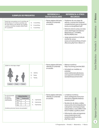 5
GuíaDidáctica-Período3-Matemática-1°BásicoApoyoCompartido
Programación - Período 3 - Matemática - 1º Básico
EJEMPLOS DE PREGUNTAS
REFERENCIA A
TEXTOS ESCOLARES
REFERENCIA A OTROS
RECURSOS
•	 Revise páginas del texto
referidas al contenido
en estudio.
•	 Problemas de una etapa de
adición y sustracción (material
complementario para el docente):
www.uv.es/puigl/lpae3.pdf
•	 Relación entre la suma y la resta:
www.salonhogar.net/Salones/
Matematicas/1-3/SUMAS_
RESTAS/INDICE.htm
•	 Juego para practicar el cálculo
mental de sumas:
www.curriculumenlinea.cl/matri-
zRecursos.php?nive=3&sect=3
•	 Revise páginas del texto
referidas al contenido
en estudio.
•	 Balanza numérica:
http://es.tiching.com/link/3851
•	 Actividad con medidas no
estándar:
www.mathematicsdictionary.
com/spanish/vmd/full/n/non-
standardmeasurement.htm
•	 Revise páginas del texto
referidas al contenido
en estudio.
•	 La balanza numérica:
www.catalogored.cl/recursos-
educativos-digitales/balanza-
numerica.html
•	 Recolección de datos y tablas:
www.icarito.cl/enciclopedia/arti-
culo/primer-ciclo-basico/mate-
matica/datos-y-azar/2009/12/56-
8552-9-tablas-y-graficos.shtml
•	 Información sobre pictogramas:
www.ematematicas.net/
estadistica/graficas/index.
php?tipo=picto
Paula hizo una pulsera con 9 conchitas de
Isla de Pascua. Si 5 de las conchitas son
de color blanco y las demás son rosadas,
¿cuántas conchitas rosadas utilizó Paula
en su pulsera?
A.	 4 conchitas.
B.	 6 conchitas.
C.	 9 conchitas.
TomásJaviera Paula
¿Quién es más bajo o baja?
A.	 Javiera.
B.	 Paula.
C.	 Tomás.
En una encuesta
se obtuvo
la siguiente
información:
¿Cuántas personas fueron encuestadas?
A.	 3 personas.
B.	 6 personas.
C.	 9 personas.
Colores favoritos
Color Preferencias
Blanco 3
Azul 4
Rojo 2
 