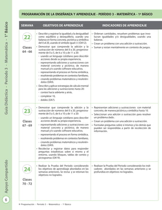 6
GuíaDidáctica-Período3-Matemática-1°BásicoApoyoCompartido
Programación - Período 3 - Matemática - 1º Básico
PROGRAMACIÓN DE LA ENSEÑANZA Y APRENDIZAJE - PERÍODO 3 - MATEMÁTICA - 1º BÁSICO
SEMANA OBJETIVOS DE APRENDIZAJE INDICADORES DE APRENDIZAJE
22
Clases
64 - 66
•	 Describir y registrar la igualdad y la desigualdad
como equilibrio y desequilibrio, usando una
balanza en forma concreta, pictórica y simbólica
del 0 al 20, usando el símbolo igual (=) (OA12).
•	 Demostrar que comprende la adición y la
sustracción de números del 0 a 20, progresiva-
mente de 0 a 5, de 6 a 10 y de 11 a 20:
-	 usando un lenguaje cotidiano para describir
acciones desde su propia experiencia,
-	 representando adiciones y sustracciones con
material concreto y pictórico, de manera
manual y/o usando software educativo,
-	 representando el proceso en forma simbólica,
-	 resolviendo problemas en contextos familiares,
-	 creando problemas matemáticos y resolvién-
dolos (OA9).
•	 Describir y aplicar estrategias de cálculo mental
para las adiciones y sustracciones hasta 20:
-	 conteo hacia adelante y atrás,
-	 completar 10,
-	 dobles (OA7).
•	 Ordenan cantidades, resuelven problemas que invo-
lucran igualdades y/o desigualdades, usando una
balanza.
•	 Crean un problema con una adición o sustracción.
•	 Suman y restan mentalmente en contexto de juegos.
23
Clases
67 - 69
•	 Demostrar que comprende la adición y la
sustracción de números del 0 a 20, progresiva-
mente de 0 a 5, de 6 a 10 y de 11 a 20:
-	 usando un lenguaje cotidiano para describir
acciones desde su propia experiencia,
-	 representando adiciones y sustracciones con
material concreto y pictórico, de manera
manual y/o usando software educativo,
-	 representando el proceso en forma simbólica,
-	 resolviendo problemas en contextos familiares,
-	 creando problemas matemáticos y resolvién-
dolos (OA9).
•	 Recolectar y registrar datos para responder
preguntas estadísticas sobre sí mismo y el
entorno, usando bloques, tablas de conteo y
pictogramas (OA19).
•	 Representan adiciones y sustracciones con material
concreto, de manera pictórica y simbólica hasta 10.
•	 Seleccionan una adición o sustracción para resolver
un problema dado .
•	 Crean un problema con una adición o sustracción.
•	 Formulan preguntas sobre sí mismos y los demás que
pueden ser respondidas a partir de recolección de
información.
24
Clases
70 - 72
•	 Realizar la Prueba del Período considerando
los objetivos de aprendizaje abordados en las
semanas anteriores. Se revisa y se retoman los
objetivos no logrados.
•	 Realizan la Prueba del Período considerando los indi-
cadores abordados en las semanas anteriores y se
profundiza en objetivos no logrados.
 