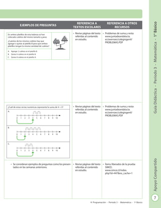 7
GuíaDidáctica-Período3-Matemática-1°BásicoApoyoCompartido
Programación - Período 3 - Matemática - 1º Básico
EJEMPLOS DE PREGUNTAS
REFERENCIA A
TEXTOS ESCOLARES
REFERENCIA A OTROS
RECURSOS
•	 Revise páginas del texto
referidas al contenido
en estudio.
•	 Problemas de suma y resta:
www.juntadeandalucia.
es/averroes/colegiogenil/
PROBLEMAS.PDF
•	 Revise páginas del texto
referidas al contenido
en estudio.
•	 Problemas de suma y resta:
www.juntadeandalucia.
es/averroes/colegiogenil/
PROBLEMAS.PDF
•	 Se consideran ejemplos de preguntas como los presen-
tados en las semanas anteriores.
•	 Revise páginas del texto
referidas al contenido
en estudio.
•	 Ítems liberados de la prueba
SIMCE:
www.simce.cl/index.
php?id=447&no_cache=1
A
B
En ambos platillos de esta balanza se han
colocado cubitos del mismo tamaño y peso.
¿Cuántos de los mismos cubitos hay que
agregar o quitar al platillo B para que ambos
platillos tengan la misma cantidad de cubitos?
A.	 Agregar 2 cubitos en el platillo B.
B.	 Quitar 6 cubitos en el platillo B.
C.	 Quitar 8 cubitos en el platillo A.
¿Cuál de estas rectas numéricas representa la suma de 4 + 2?
A.
B.
C.
0 10987654321
0 10987654321
0 10987654321
 