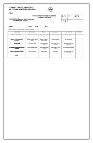 COLEGIO CAMILO HENRÍQUEZ
DIRECCIÓN ACADÉMICA BÁSICA
ANEXOS
RUBRICA REVISIÓN DE CUADERNO
Formativa procesual
PROFESORA: Carmen Gloria Alcayaga
ASIGNATURA: Religión
NOMBRE_______________________________CURSO______FECHA______________NOTA____________
Exigencia de un 60% con una totalidad de 15puntos para nota 7
INDICADORES MUY BUENO 3 BUENO 2 SUFICIENTE 1 INSUFICIENTE 0 PUNTOS
Fechas de las clases Registro clase a clases Registro clase por
medio
Registro ocasional No hay registro
Registro de los Aprendizajes
Esperados
Registro completo clase a
clases
Registro a medias y
clase por medio
Registro ocasional No hay registros
Letraclaraylegible Letra clara y legible Letra poco clara y
legible
Solo cumple con un
indicador
No cumple con los dos
indicadores
Lasactividadesdelcuadernoestántotalmente
desarrolladas
Totalmente desarrolladas Desarrollada la mitad
de ellas
Desarrollada un cuarto
de ellas
Sin actividades terminadas
Cuadernoseobservalimpioyordenado. Limpio y ordenado Solo ordenado Solo limpio No cumple con los dos
indicadores
TOTAL
P. T. P. L. NOTA
15
 