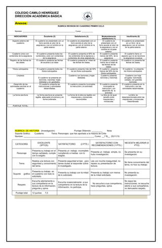 COLEGIO CAMILO HENRÍQUEZ
DIRECCIÓN ACADÉMICA BÁSICA
Anexos:
RUBRICA REVISION DE CUADERNO PRIMER CICLO
Nombre: ___________________________________________________ Curso: ___________
INDICADORES Excelente (3) Satisfactoria (2) Moderadamente
satisfactoria (1)
Insuficiente (0)
Aspecto externo del
cuaderno.
El cuaderno es presentado con un
forro acorde al color de la
asignatura y con el nombre en la
parte exterior.
El cuaderno es presentado con un
forro acorde al color de la
asignatura y sin el nombre en la
parte exterior.
El cuaderno es
presentado con un
forro acorde al color de
la asignatura y con el
nombre en la parte
exterior.
El cuaderno es presentado
sin un forro de la
asignatura y sin el nombre
en la parte exterior.
Cuaderno único con
contenidos de la asignatura
El cuaderno presenta todos los
contenidos y solo con contenidos
de la asignatura.
El cuaderno presenta el 50% de
los contenidos de la signatura y
contenidos de otras asignaturas.
El cuaderno presenta
menos del 50% de la
asignatura.
El cuaderno tiene un
aspecto que no se reconoce
la asignatura a evaluar.
Registro de las fechas de
las clases.
El cuaderno presenta las fechas
de acuerdo a la clase.
El cuaderno presenta la mitad de
las fechas de clases.
El cuaderno presenta
menor de la mitad de
las fechas de las
clases.
El cuaderno no presenta las
fechas de clases.
Títulos subrayados. El cuaderno presenta todos los
títulos subrayados.
El cuaderno presenta más del 50%
de los títulos subrayados.
El cuaderno presenta
menos del 50% de los
títulos subrayados.
El cuaderno no presenta
los títulos subrayados.
Limpieza.
El cuaderno se presenta sin
borrones, manchas, hojas
dobladas y sin garabatos.
Cuaderno con borrones y hojas
dobladas.
Cuaderno presenta
borrones y manchas
Cuaderno con hoja
arrugada, manchada,
cortada, con grandes
borrones.
Desarrollo de las
actividades escritas en el
cuaderno.
El cuaderno presenta las
instrucciones y actividades
desarrolladas.
El cuaderno presenta incompleta
la instrucción y la actividad.
El cuaderno presenta
incompleta la
instrucción y sin
desarrollo de la
actividad.
El cuaderno presenta sin la
instrucción y sin las
actividades desarrolladas.
La forma escritura. La forma escritura se presenta
legible, adecuada a la lectura y en
forma ordenada.
La forma de la letra es legible con
mayúsculas y minúsculas
reconocibles.
La letra es de igual
tamaño entre
mayúsculas y
minúsculas.
La letra es
desproporcionada entre las
mayúsculas y minúsculas.
Desordenada.
PUNTAJE TOTAL:
RÚBRICA DE HISTORIA (Investigación) Puntaje Obtenido: _________ Nota:
Soporte Gráfico: Cuaderno Tema: Personajes que han aportado a la historia de Chile
Nombre: ____________________________________________________________ Curso: __1°B__ 25/11/15
CATEGORIA
EXCELENTE
(3PTOS)
SATISFACTORIO (2 PTS.)
SATISFACTORIO CON
RECOMENDACIONES (1 PTS.)
NECESITA MEJORAR (0
PTO)
Personaje
Presenta su trabajo en el
tiempo señalado, cumple
con lo exigido.
Presenta un trabajo incompleto
cumpliendo a medias con lo
exigido.
Presenta un trabajo simple, no
hubo investigación.
Se presenta sin su
investigación
Tema
Realiza una lectura con
seguridad y conocimiento
del tema.
Presenta seguridad al leer, pero
tienes dudas al responder sobre
lo investigado.
Lee con mucha inseguridad, no
repaso su presentación de
lectura.
No tiene conocimiento del
tema, no hizo su trabajo
Soporte gráfico
Presenta su trabajo en
el cuaderno con todo lo
solicitado.
Presenta su trabajo con la mitad
de lo solicitado
Presenta su trabajo con menos
de la mitad solicitado.
No presenta su
investigación.
Respeto
Escucha atentamente a
sus compañeros en la
lectura de la información,
pregunta y opina.
Escucha ocasionalmente a sus
compañeros en la lectura de la
información, no participa.
No escucha a sus compañeros,
hace preguntas, opina.
No sigue las
instrucciones, no escucha
atento a sus compañeros,
no demuestra respeto.
Puntaje total 12 puntos: 7,0
 