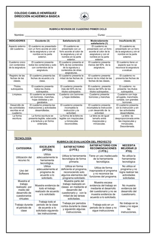 COLEGIO CAMILO HENRÍQUEZ
DIRECCIÓN ACADÉMICA BÁSICA
RUBRICA REVISION DE CUADERNO PRIMER CICLO
Nombre: ___________________________________________________ Curso: ___________
INDICADORES Excelente (3) Satisfactoria (2) Moderadamente
satisfactoria (1)
Insuficiente (0)
Aspecto externo
del cuaderno.
El cuaderno es presentado
con un forro acorde al color
de la asignatura y con el
nombre en la parte
exterior.
El cuaderno es
presentado con un
forro acorde al color de
la asignatura y sin el
nombre en la parte
exterior.
El cuaderno es
presentado con un forro
acorde al color de la
asignatura y con el
nombre en la parte
exterior.
El cuaderno es
presentado sin un forro
de la asignatura y sin el
nombre en la parte
exterior.
Cuaderno único
con contenidos
de la asignatura
El cuaderno presenta
todos los contenidos y solo
con contenidos de la
asignatura.
El cuaderno presenta el
50% de los contenidos
de la signatura y
contenidos de otras
asignaturas.
El cuaderno presenta
menos del 50% de la
asignatura.
El cuaderno tiene un
aspecto que no se
reconoce la asignatura
a evaluar.
Registro de las
fechas de las
clases.
El cuaderno presenta las
fechas de acuerdo a la
clase.
El cuaderno presenta la
mitad de las fechas de
clases.
El cuaderno presenta
menor de la mitad de las
fechas de las clases.
El cuaderno no
presenta las fechas de
clases.
Títulos
subrayados.
El cuaderno presenta
todos los títulos
subrayados.
El cuaderno presenta
más del 50% de los
títulos subrayados.
El cuaderno presenta
menos del 50% de los
títulos subrayados.
El cuaderno no
presenta los títulos
subrayados.
Limpieza. El cuaderno se presenta
sin borrones, manchas,
hojas dobladas y sin
garabatos.
Cuaderno con borrones
y hojas dobladas.
Cuaderno presenta
borrones y manchas
Cuaderno con hoja
arrugada, manchada,
cortada, con grandes
borrones.
Desarrollo de
las actividades
escritas en el
cuaderno.
El cuaderno presenta las
instrucciones y actividades
desarrolladas.
El cuaderno presenta
incompleta la
instrucción y la
actividad.
El cuaderno presenta
incompleta la instrucción
y sin desarrollo de la
actividad.
El cuaderno presenta
sin la instrucción y sin
las actividades
desarrolladas.
La forma
escritura.
La forma escritura se
presenta legible, adecuada
a la lectura y en forma
ordenada.
La forma de la letra es
legible con mayúsculas
y minúsculas
reconocibles.
La letra es de igual
tamaño entre
mayúsculas y
minúsculas.
La letra es
desproporcionada entre
las mayúsculas y
minúsculas.
Desordenada.
TECNOLOGÍA
RUBRICA DE EVALUACIÓN DEL PROYECTO
CATEGORIA
EXCELENTE
(3PTOS)
SATISFACTORIO
(2 PTS.)
SATISFACTORIO CON
RECOMENDACIONES
(1 PTS.)
NECESITA
MEJORAR (0
PTO)
Utilización del
recurso tic
Utiliza
adecuadamente la
herramienta
tecnológica.
Utiliza la herramienta
tecnológica de forma
primaria.
Tiene un uso inadecuado
de la herramienta
tecnológica.
No utiliza la
herramienta
tecnológica
Uso del
Software
Utiliza
adecuadamente el
programa de
acuerdo a lo
solicitado.
Utiliza en forma
deficiente el programa,
reconociendo solo
algunos elementos del
programa solicitado.
Utiliza de forma
inapropiada el programa
y no reconoce las
funciones del programa.
No utiliza el
programa y no
logra realizar las
actividades
solicitadas
Muestra el
trabajo
realizado por
medio del
desarrollo de
cuestionarios
virtuales
Muestra evidencia de
todo el trabajo
realizado de acuerdo
a lo solicitado
Muestra parte del
trabajo realizado en
clases en mediante el
desarrollo del
cuestionario y con la
mitad de las tareas
solicitadas.
Muestra escasa
evidencia del trabajo en
mediante el desarrollo
del cuestionario y no se
muestra evidencia de
acuerdo a lo solicitado.
No muestra
evidencia del
desarrollo del
cuestionario.
Trabajo durante
el periodo de
clase
Trabaja todo el
periodo de la clase
de acuerdo a lo
solicitado siguiendo
las instrucciones
Trabaja por periodos
cortos durante la clase
y siguiendo algunas
instrucciones.
Trabaja solo en un
periodo de la clase y no
sigue instrucciones
No trabaja en la
clase y no sigue
las
instrucciones.
 