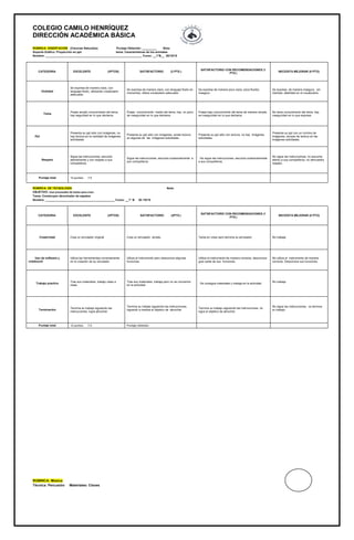COLEGIO CAMILO HENRÍQUEZ
DIRECCIÓN ACADÉMICA BÁSICA
RÚBRICA DISERTACIÓN (Ciencias Naturales) Puntaje Obtenido: _________ Nota:
Soporte Gráfico: Proyección en ppt tema: Características de los animales
Nombre: ____________________________________________________________ Curso: __1°B__ 26/10/15
RÚBRICA DE TECNOLOGÍA Nota:
OBJETIVO: Usar procesador de textos para crear.
Tema: Construyen abrochador de zapatos
Nombre: ___________________________________________ Curso: __1° B 20 /10/15
RÚBRICA: Música
Técnica: Percusión Materiales: Claves
CATEGORIA EXCELENTE (3PTOS) SATISFACTORIO (2 PTS.)
SATISFACTORIO CON RECOMENDACIONES (1
PTS.)
NECESITA MEJORAR (0 PTO)
Oralidad
Se expresa de manera clara, con
lenguaje fluido, utilizando vocabulario
adecuado.
Se expresa de manera clara, con lenguaje fluido en
momentos, utiliza vocabulario adecuado.
Se expresa de manera poco clara, poca fluidez,
insegura.
Se expresa de manera insegura, sin
claridad, debilidad en el vocabulario.
Tema
Posee amplio conocimiento del tema,
hay seguridad en lo que declama.
Posee conocimiento medio del tema, hay un poco
de inseguridad en lo que declama.
Posee bajo conocimiento del tema de manera simple,
es inseguridad en lo que declama.
No tiene conocimiento del tema, hay
inseguridad en lo que expresa.
Ppt
Presenta su ppt sólo con imágenes, no
hay lectura en la cantidad de imágenes
solicitadas.
Presenta su ppt sólo con imágenes, existe lectura
en algunas de las imágenes solicitadas.
Presenta su ppt sólo con lectura, no hay imágenes
solicitadas.
Presenta su ppt con un mínimo de
imágenes, exceso de lectura en las
imágenes solicitadas.
Respeto
Sigue las instrucciones, escucha
atentamente y con respeto a sus
compañeros.
Sigue las instrucciones, escucha ocasionalmente a
sus compañeros.
No sigue las instrucciones, escucha ocasionalmente
a sus compañeros.
No sigue las instrucciones, no escucha
atento a sus compañeros, no demuestra
respeto.
Puntaje total 12 puntos: 7,0
CATEGORIA EXCELENTE (3PTOS) SATISFACTORIO (2PTS.)
SATISFACTORIO CON RECOMENDACIONES (1
PTS.)
NECESITA MEJORAR (0 PTO)
Creatividad Crea un simulador original. Crea un simulador simple. Tarda en crear pero termina su simulador. No trabaja
Uso de software y
noteboock
Utiliza las herramientas correctamente
en la creación de su simulador
Utiliza el instrumento pero desconoce algunas
funciones.
Utiliza el instrumento de manera correcta, desconoce
gran parte de sus funciones.
No utiliza el instrumento de manera
correcta. Desconoce sus funciones.
Trabajo practico
Trae sus materiales, trabajo clase a
clase.
Trae sus materiales, trabaja pero no se concentra
en la actividad.
Se consigue materiales y trabaja en la actividad.
No trabaja.
Terminación
Termina su trabajo siguiendo las
instrucciones, logra abrochar.
Termina su trabajo siguiendo las instrucciones,
logrando a medias el objetivo de abrochar.
Termina su trabajo siguiendo las instrucciones, no
logra el objetivo de abrochar.
No sigue las instrucciones, no termina
su trabajo.
Puntaje total 12 puntos: 7,0 Puntaje obtenido:
 
