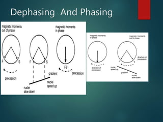 Dephasing And Phasing
 