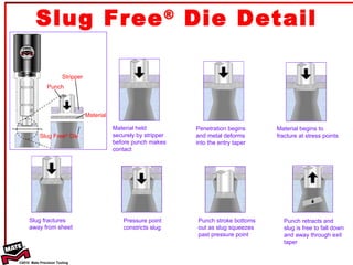 Slug Free ®  Die Detail Material held securely by stripper before punch makes contact Penetration begins and metal deforms into the entry taper Material begins to fracture at stress points Slug fractures away from sheet Pressure point constricts slug Punch stroke bottoms  out as slug squeezes  past pressure point Punch retracts and slug is free to fall down and away through exit taper Punch Stripper Material Slug Free ®  Die 