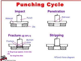 Punching Cycle Impact Penetration Fracture  (@ 30% t) Stripping Material Punch Die    Slug to go approx. 3 mm into die   for slug free dies Roll-over Burnish zone Fracture Punch force diagram 