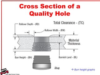 Cross Section of a Quality Hole Burr height graphs Slug 