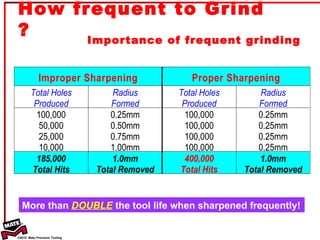 More than  DOUBLE  the tool life when sharpened frequently! Importance of frequent grinding  How frequent to Grind ? 