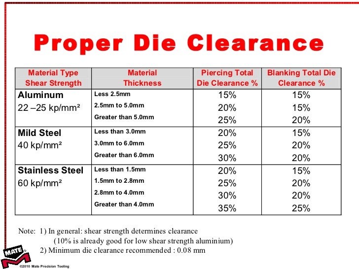 1 basic punching tt 2010 shear blade clearance chart